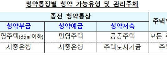 청약통장 월납입 인정액 25만 원으로 상향…소득공제 혜택 ↑