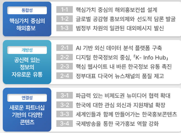 해외홍보 추진계획(2024~2027) 추진전략
