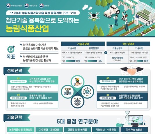 첨단과학기술 융복합으로 농식품분야 당면과제를 해결하면서 신(新)산업을 육성한다